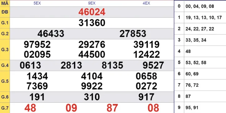 Hướng dẫn xem kết quả xổ số kiến thiết Miền Bắc