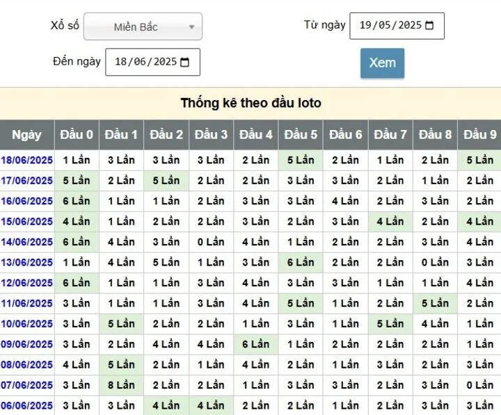 Các thống kê đặc biệt của kết quả xổ số miền bắc hôm nay