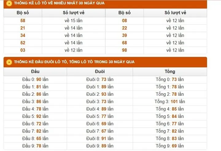 Vì sao phải theo dõi kết quả xổ số miền bắc 30 ngày?